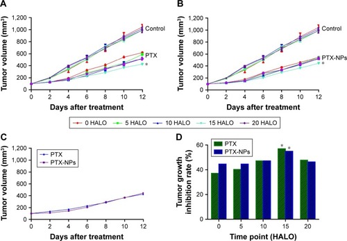 Figure 4 Antitumor effect of PTX-NPs on A549-transplanted null mice.Notes: (A) Compared to tumor volume between control and PTX groups at different time points; (B) Compared to tumor volume between control and PTX-NPs groups at different time points; (C) Compared to tumor volume between PTX and PTX-NPs groups at 15 HALO; (D) Tumor growth inhibition rate (%) after injection with PTX or PTX-NPs. *P<0.05. Mice treated with saline were used as controls.Abbreviations: HALO, hours after light onset; PTX, paclitaxel; PTX-NPs, paclitaxel nanoparticles.