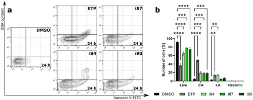 Figure 4. Flow cytometric analysis of A549 cell line after 24 h of treatment with anthraquinone compounds, using Annexin V-FITC/7-AAD. For negative and positive controls, DMSO and etoposide (ETP) were utilised, respectively. (a) Representative dot plots. (b) The quantitation of data is presented on a bar graph. **p < 0.001, ***p < 0.0001, and ****p < 0.00001 (two-way ANOVA and post hoc Dunnett’s test).