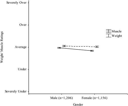 Figure 1. Researcher ratings of participant perceived muscle and weight by gender. Error bars represent 95% confidence intervals.