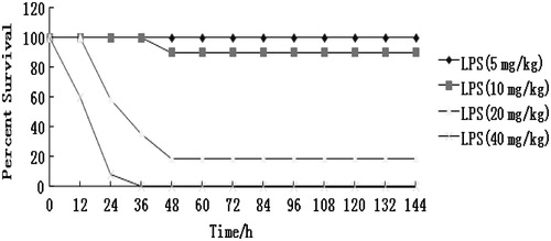 Figure 2. Survival rate (%) of mice challenged with LPS of different doses. Mice were injected IP with 5, 10, 20, or 40 mg LPS/kg (n = 12/group) without any treatment with pinocembrin. Survival was then monitored every 12 h for 7 days (p < 0.05).