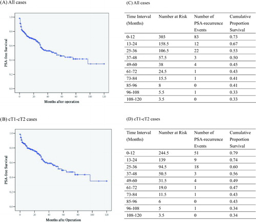 Figure 1.  Overall PSA-free survival and life tables analyses. With mean and median follow-up of 39.1 months and 31.0 months (range 5–120 months), 127 men (37.2%) had PSA recurrence. Majority of the PSA recurrence 117 (92.1%) developed in the first 3-year period (83 PSA recurrence events in the first one year, 12 PSA recurrence events in the second year and 22 PSA recurrence events in the third year). Subset analysis of cT1–cT2 cases showed similar trend. Eighty-eight men (31.2%) had PSA recurrence. Majority of the PSA recurrence 78 (88.6%) developed in the first 3-year period.