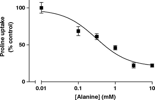 Figure 7.  Effect of alanine on rabbit PAT1-mediated proline uptake. Rabbit PAT1-specific [3H]proline uptake (5 µM, pH 5, Na+-free conditions) in HRPE cells was measured in the presence and absence of alanine (0.01–10 mM). Results are mean±SEM (n=3).