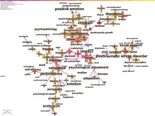 Figure 6 The knowledge map of keyword distribution network.