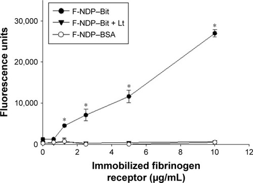 Figure 3 Adhesion of F-NDP–Bit and F-NDP–BSA to immobilized platelet fibrinogen receptor (PFR).Notes: Adhesion was done in the absence or presence of Lt (4.67 μmol/mL). Error bars represent SD from three parallel samples. *Difference between Lt-treated and nontreated samples of F-NDP–Bit (P<0.01).Abbreviations: Bit, bitistatin; BSA, bovine serum albumin; F-NDPs, fluorescence nanodiamond particles; Lt, lotrafiban; PFR, platelet fibrinogen receptor.
