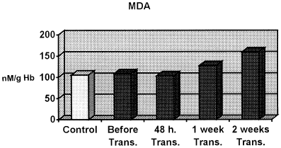 Figure 1. Comparison of MDA levels.
