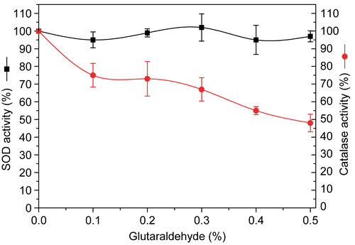 Figure 1.  Effect of initial glutaraldehyde concentration on recovery of SOD and catalase activities after polymerization..