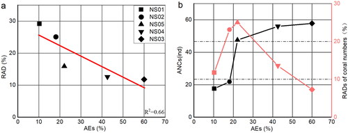 Figure 9. (a) The relationship between AEs and RADs of coral cover estimates by LITO. (b) The relationship between AEs and ANCs and RADs of coral abundances.