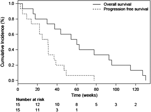 Figure 3. Kaplan-Meier plot for the overall survival (with no patients alive at cut-off) and progression-free survival of the 15 patients with NSCLC with treatment duration longer than 2 weeks with single agent AXL1717.