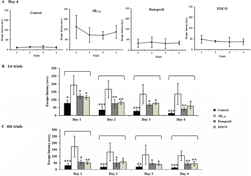 Figure 2.  Effects of EOCO on Aβ1–40-induced impairments of memory acquisition and retention in the Morris water maze test. Before receiving intrahippocampally injection of either ACSF or Aβ1–40 (4 μL), the rats inhaled EOCO (1 mL/cage) in a VSC for 30 days. Donepezil (1 mg/kg b.w./day) served as a positive control. The rats were given four trials each day for 4 consecutive days. (A) The effects of EOCO on the memory of rats impaired by injection of Aβ1–40 in the fourth day of the Morris water maze test. (B) The effects of EOCO on the memory of rats impaired by injection of Aβ1–40 in the first trial and fourth trials of the Morris water maze test over 4 days. The values shown are the mean latency ± S.D (n = 7); *p < 0.05, **p < 0.01, ***p < 0.001, significantly different from the Aβ1–40-treated group. Statistical significance was tested with the unpaired Student’s t-test.