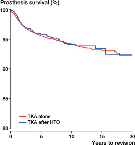 Figure 5. Cox-adjusted survival curves for TKA with or without previous HTO, with revision for any reason as endpoint. The results of Cox regression analysis were adjusted for age, sex, duration of surgery, and time period.