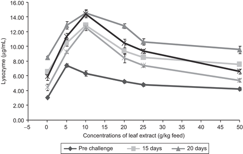 Figure 7.  Effect of different concentrations of leaf extract of Aegle marmelos on serum lysozyme activity (µg/mL) in Cyprinus carpio infected with the bacterial pathogen Aeromonas hydrophila.