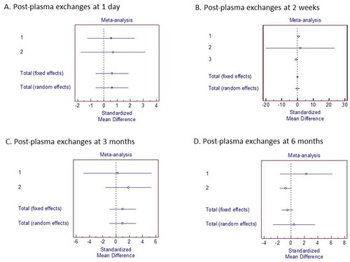 Figure 2. Forest plots of simple meta-analysis of post-plasma Exchanges at 1 day (A), 2 weeks (B), 3 months (C), and 6 months (D).