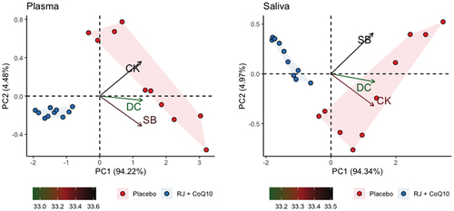 Figure 3. Principal component analysis applied to changes in RJQ-dependent variables in both plasma and saliva under HIIE conditions. n = 10 per group. PC1, principal component 1; PC2, principal component 2; DC, diene conjugates; SB, Schiff bases; CK, creatine kinase.