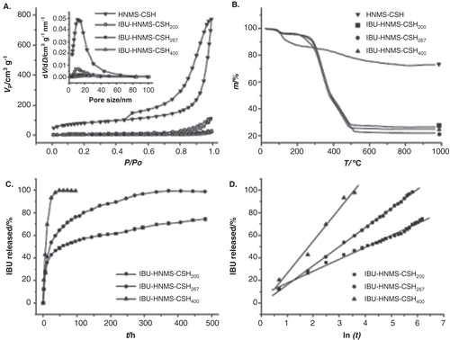 Figure 1. (A) N2-adsorption–desorption isotherms and pore size distribution curves of HNMS-CSH and their ibuprofen drug delivery systems (IBU–HNMS-CSHn), where n/100 is the feeding weight ratio of IBU to HNMS-CSH; (B) TG curves of HNMS-CSH and IBU–HNMS-CSHn; (C) IBU-release profiles of the IBU–HNMS-CSHn drug delivery systems in SBF and (D) the cumulative IBU-release percentage versus natural logarithm of release time plots for IBU–HNMS-CSHn drug delivery systems (n = 200, 267 and 400).