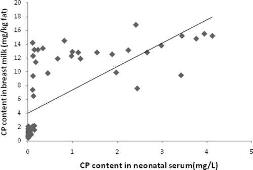 Figure 1.  Correlation between breast milk CP concentrations (in mg/kg fat) from CP-intoxicated mothers and in the serum of their infants (in mg/L). The results illustrate positive correlation (r = + 0.69, p < 0.01, 99% CI) between CP content in serum of infants and its content in breast milk.