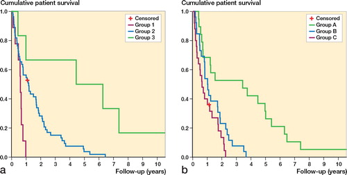 Figure 3. Overall survival in the 70 patients based on the type of the primary tumor (a) and the extent of the metastatic disease (b). Certain primary tumors and extensive metastatic involvement (multiple skeletal or visceral metastases) give a poor prognosis. Statistically significant differences between the groups were seen in both cases (p ≤ 0.05). For groups, see text.