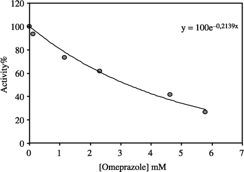 Figure 2 Activity % -[Omeprazole] regression analysis graphs for human erythrocytes G-6PD in the presence of 5 different omeprazole concentrations.
