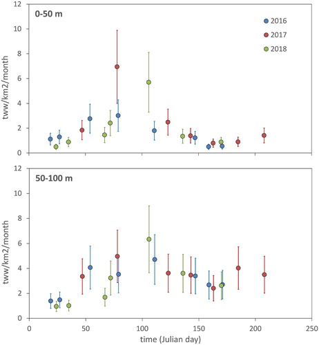 Figure 3.4.3. Estimates of potential for sustaining planktivorous fish biomass and relative error bars in the layers 0–50 m and 50–100 m for the period 2016–2018, which are estimated from zooplankton and phytoplankton community biomass using the energetic approach.