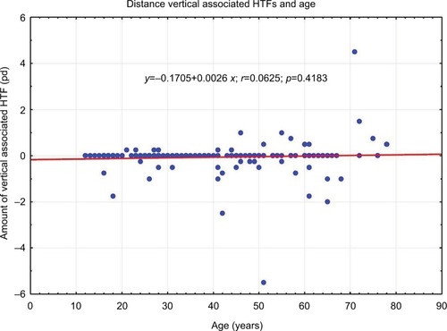 Figure 6 Correlation between the amount of distance vertical associated HTFs and age.