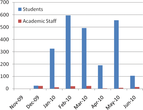 Figure 3. No. of Map of Medicine Sessions by PMS Staff & Years 1–5 Students.