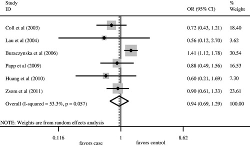 Figure 5. Association between AC genotype and ESRD risk for overall populations.