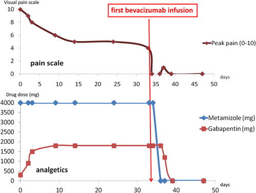 Figure 3. Pain scale before and after first bevacizumab infusion.