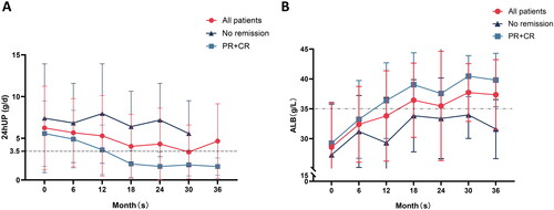 Figure 3. The change trend of primary indexes. (A) 24hUP trend for PR + CR patients, non-remission patients, and all patients. The dashed line below indicates that 24hUP is less than 3.5 g/d. (B) ALB trend for PR + CR patients, non-remission patients, and all patients. The dashed line above indicates that ALB is greater than 35 g/L. The dark blue square indicates no remission, the light blue triangle indicates PR + CR, and the red circle indicates all patients.