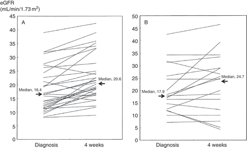 Figure 1. The change of eGFR from diagnosis to 4 weeks after CCE diagnosis in patients with (A) and without steroid therapy (B). Note: eGFR, estimated glomerular filtration rate; CCE, cholesterol crystal embolism.