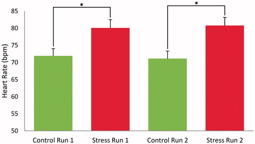 Figure 2. Mean (±SEM) heart rate (in beats per minute) responses to the ScanSTRESS paradigm. Asterisks indicate significant differences between two conditions (p < 0.001, independent t-tests for post-hoc comparison).