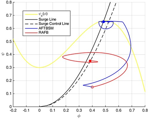 Figure 12. Compression system trajectories in scenario 2.