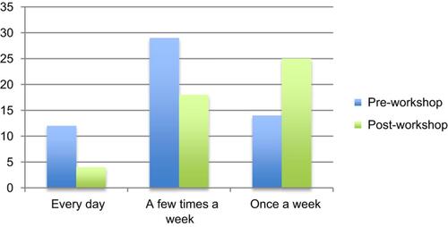 Figure 1 Pre- and post-workshop frequency of experiencing emotional exhaustion symptoms.