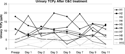 FIG. 10  Urinary TCPy concentrations in children following Crack and Crevice treatment of homes with chlorpyrifos. Data from CitationHore et al. (2005).