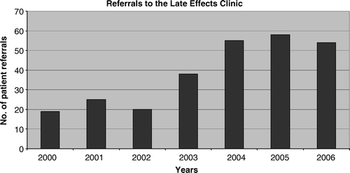 Figure 1.  Referrals to the Late Effects Clinic at Peter MacCallum Cancer Centre.