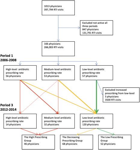 Figure 1. Flow chart showing the inclusion process and division into prescriber groups based on change of antibiotic prescription rate for respiratory tract infections (RTI) between the first period 2006–2009 and the third period 2012–2014.