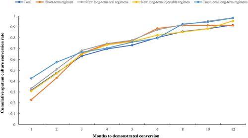 Figure 3. Cumulative sputum culture conversion rates of four treatment regimens in different months.