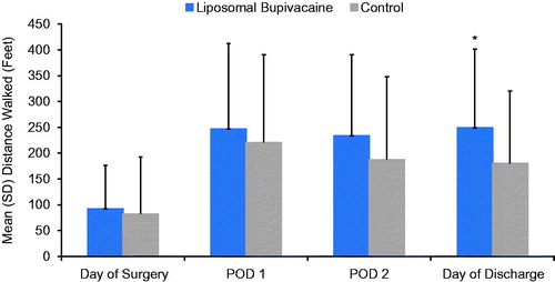 Figure 1. Mean distance walked after surgery. *Unadjusted p = .025, adjusted p = .070. Day of surgery: liposomal bupivacaine, n = 62; control, n = 66. POD 1: liposomal bupivacaine, n = 55; control, n = 56. POD 2: liposomal bupivacaine, n = 32; control, n = 32. Day of discharge: liposomal bupivacaine, n = 54; control, n = 41. POD: postoperative day; SD: standard deviation.