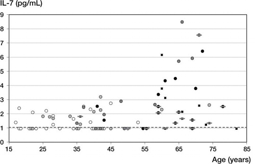 Figure 2. Correlation between age and IL-7 levels in SF. The results and OA grade of each individual are depicted. Grade 0: white circles. Grade 1: light-gray circles. Grade 2: dark-gray circles. Grade 3: black circles. Grade 4: black squares. The results for OA that affected all 3 knee compartments (pan-OA) are marked with a gray dash. The dashed line indicates the detection limit.