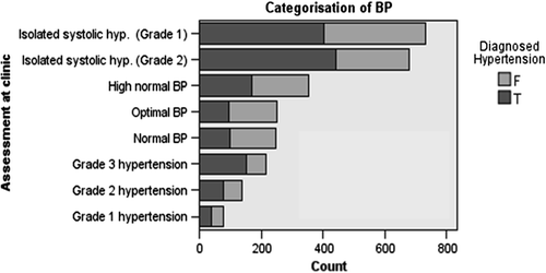 Figure 1. Distribution of blood pressure (BP) categories for the study subjects. The grey colour shows the proportion of participants in each category with diagnosed hypertension (i.e. T = True, F = False) prior to clinical assessment at the transient ischaemic attack (TIA) clinic.