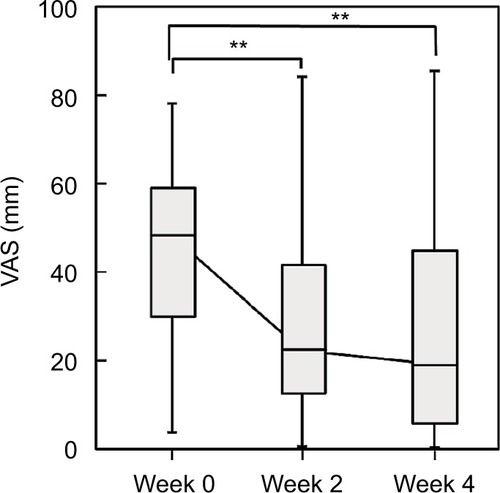 Figure 6 Itchiness evaluated by VAS at weeks 0, 2, and 4. 0 mm indicates no itch and 100 mm represents a maximum intensity of itch.