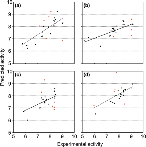 Figure 1.  Correlation between experimental and predicted pKi of dithiocarbamates: (a) QSAR model 1 (q2 = 0.66, r2 = 0.80); (b) QSAR model 2 (q2 = 0.70, r2 = 0.80); (c) QSAR model 3 (q2 = 0.55, r2 = 0.75); (d) QSAR model 4 (q2 = 0.73, r2 = 0.84).