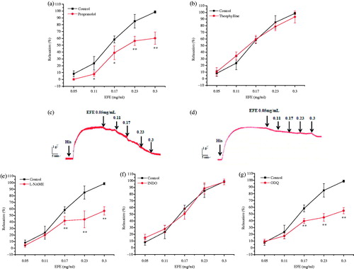 Figure 4. Effects of different inhibitors on EFE-induced bronchodilator in guinea pig tracheal strips. (a) Effect of propranolol 1 μM on EFE-induced relaxation. (b) Effect of theophylline 0.1 mM on EFE-induced relaxation. (e) Effect of l-NAME 0.1 mM on EFE-induced relaxation. (f) Effect of INDO 0.01 mM on EFE-induced relaxation. (g) Effect of ODQ 1 μM on EFE-induced relaxation. Representative force traces which show relaxation induced by EFE in tracheal strips pre-incubated with the (c) propranolol and (d) theophylline. Symbols and vertical bars represent means and SEM. ANOVA followed by Dunnett’s multiple comparison test. Compared with control *p < 0.05, **p < 0.01 (n = 6).