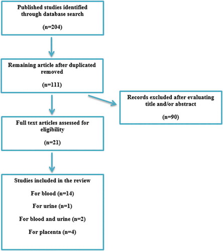Figure 2. Flowchart illustrating selection of articles included in the review.