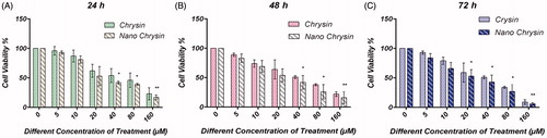 Figure 4. Comparison of cytotoxic effects for different concentrations of pure and nanoencapsulated chrysin for 24, 48, and 72 h. A, B, and C related to treatment for 24, 48, and 72 h, respectively. Results expressed as the mean ± SD (n = 3) (*P < 0.05, **P < 0.01).