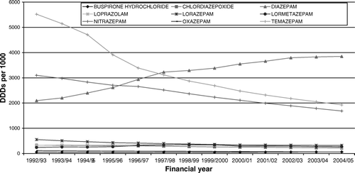Figure 3.  Defined daily doses (DDDs) per 1000 population for all anxiolytics and hypnotics by financial years 1992/93 to 2004/05.