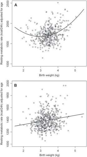 Figure 1. (A) The association between age-adjusted resting metabolic rate and birth-weight for men. (B) The association between age-adjusted resting metabolic rate and birth-weight for women.
