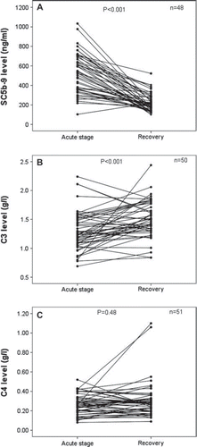 Figure 1. A: Paired plasma levels of SC5b-9 of PUUV-HFRS patients during the acute stage upon admission to hospital and at full recovery. The median maximum SC5b-9 concentration in the acute stage was 493 ng/mL (range 103–1034 ng/mL), and the level at full recovery was 197 ng/mL (range 100–522 ng/mL). B: Paired plasma levels of C3 of PUUV-HFRS patients during the acute stage and at full recovery. The median minimum C3 concentration in the acute stage was 1.26 g/L (range 0.65–2.24 g/L), and the level at full recovery was 1.47 g/L (range 0.84–2.44 g/L). C: Paired plasma levels of C4 of PUUV-HFRS patients during the acute stage and at full recovery. The median minimum C4 concentration in the acute stage was 0.26 g/L (range 0.08–0.52 g/L), and the level at full recovery was 0.27 g/L (range 0.09–1.1 g/L). Wilcoxon's test was used to determine the statistical significance in A, B, and C.