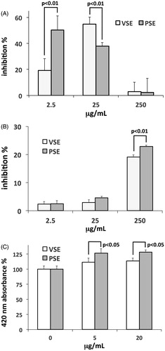 Figure 3. (A) Percent inhibition of Clostridium histolyticum collagenase activity exerted by PSE and VSE, determined by in vitro assay and expressed as means ± S.E.M (n = 3). (B) Percent inhibition of elastase from porcine pancreas by PSE and VSE. Data as above. (C) Induction of fibroblast collagen production by PSE and VSE, determined by ELISA after 48 h incubations. Data are expressed as means ± S.D (n = 6).