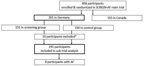 Figure 1. Flow diagram SCREEN-AF sub-trial (*1 withdrew consent for biomarker analysis, 3 did not give consent for biomarker analysis, 6 blood samples not available).