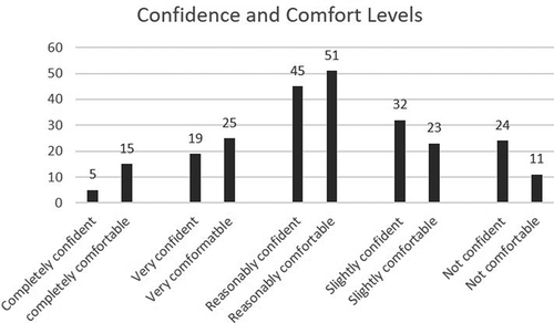 Figure 2. Confidence and comfort levels