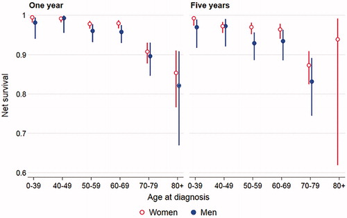 Figure 3. Influence of age. Net survival at 1 and 5 years for patients with WHO grade I cranial meningiomas diagnosed histologically (operated) 1999–2013 by age and sex.